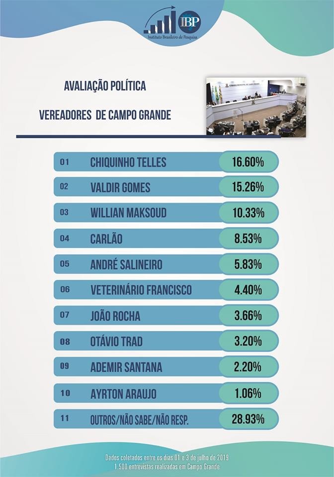 Câmara Municipal tem 41,66% de aprovação dos moradores de Campo Grande Câmara Municipal tem 41,66% de aprovação dos moradores de Campo Grande