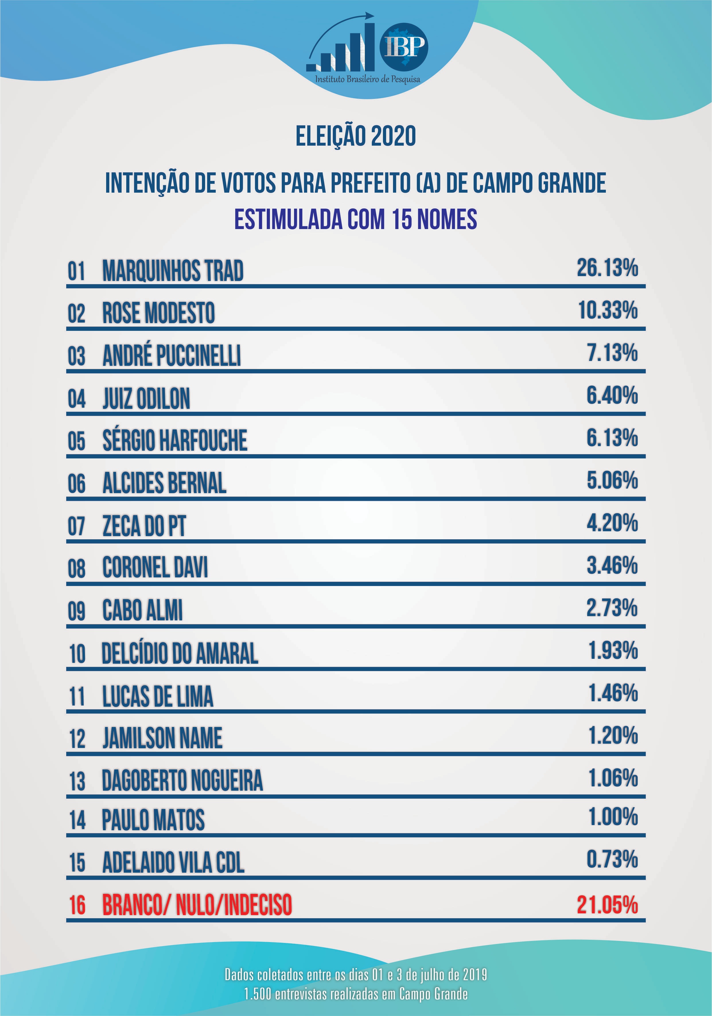 Eleições 2020: prefeito Marquinhos Trad lidera com relativa folga a intenção de votos Eleições 2020: prefeito Marquinhos Trad lidera com relativa folga a intenção de votos