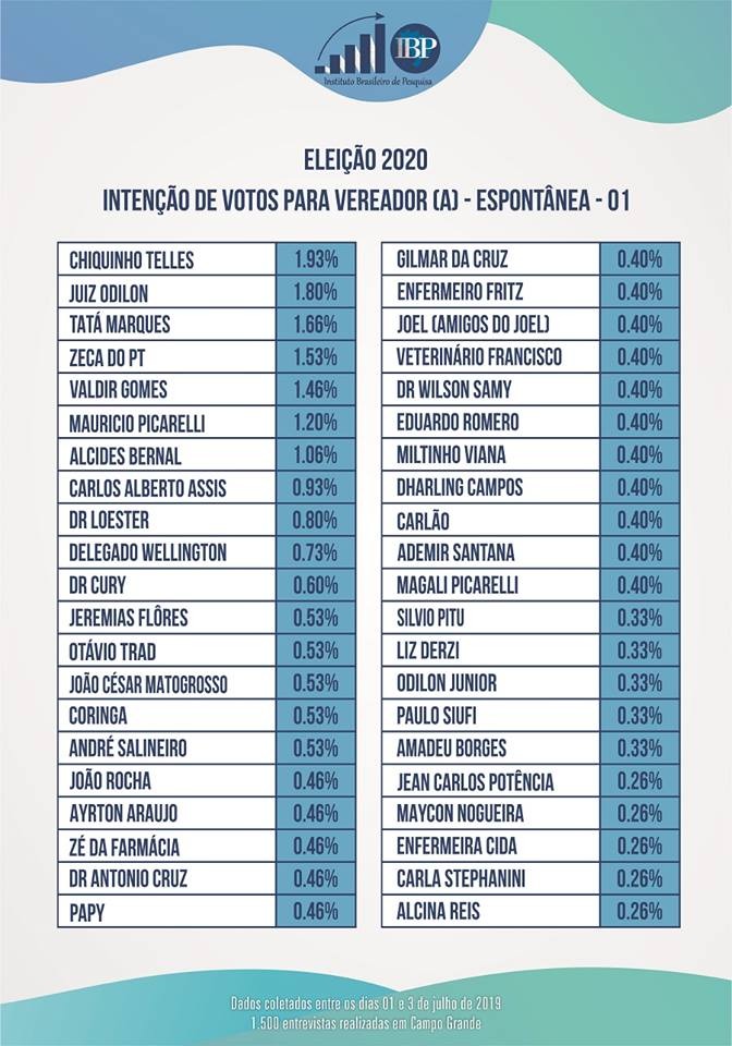 Eleição para vereadores da Capital promete ser acirrada em 2020 Eleição para vereadores da Capital promete ser acirrada em 2020
