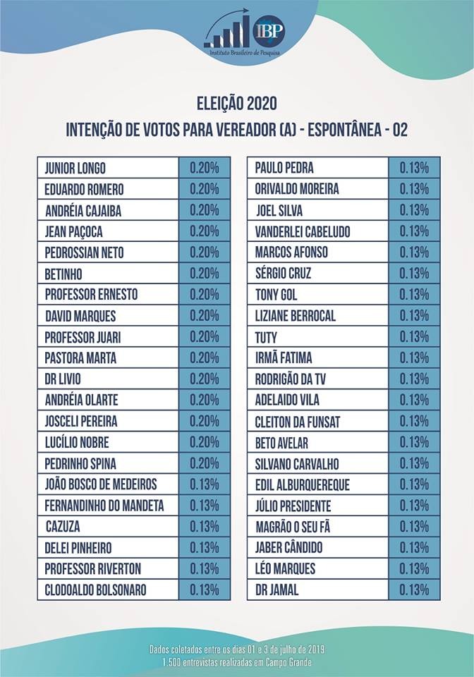 Eleição para vereadores da Capital promete ser acirrada em 2020 Eleição para vereadores da Capital promete ser acirrada em 2020