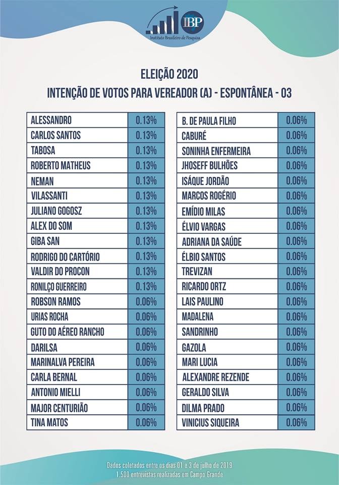 Eleição para vereadores da Capital promete ser acirrada em 2020 Eleição para vereadores da Capital promete ser acirrada em 2020