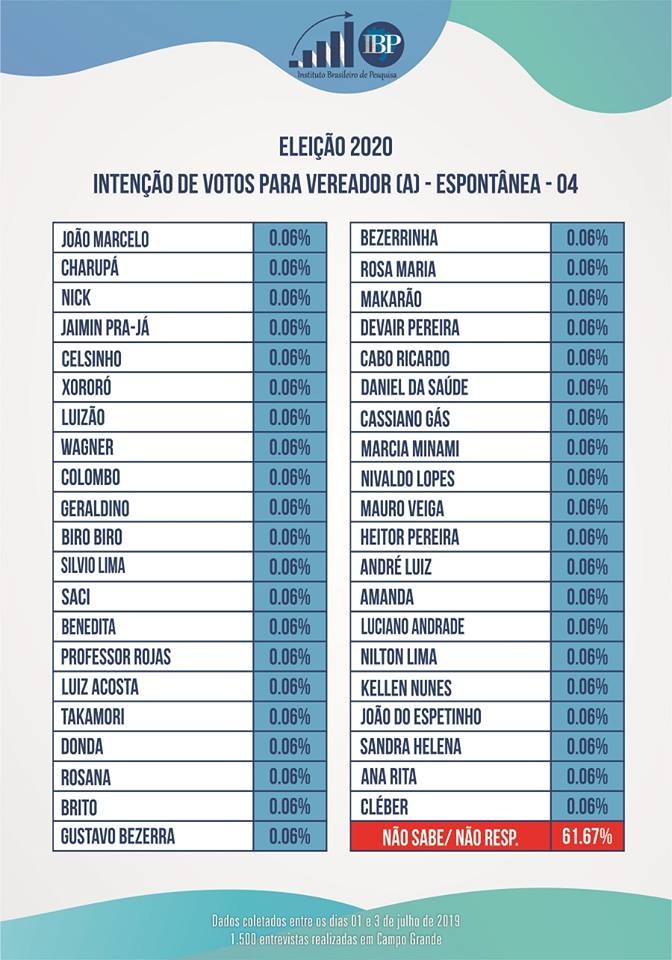 Eleição para vereadores da Capital promete ser acirrada em 2020 Eleição para vereadores da Capital promete ser acirrada em 2020