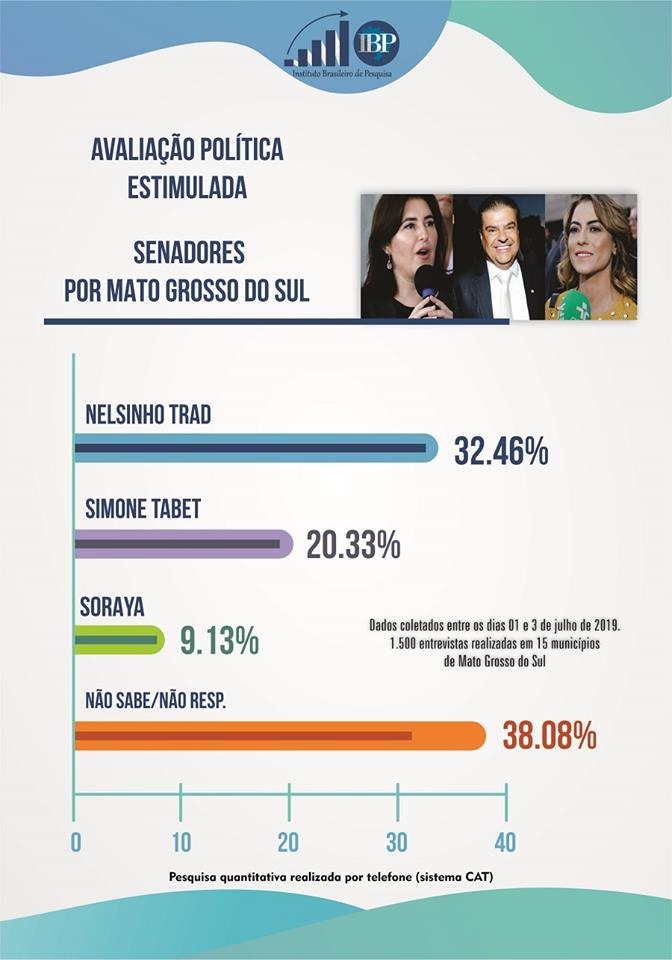 Pesquisa IBP apresenta avaliação política do mandato dos Senadores de Mato Grosso do Sul Pesquisa IBP apresenta avaliação política do mandato dos Senadores de Mato Grosso do Sul