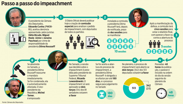 PROCESSO DE IMPEACHMENT DE DILMA
