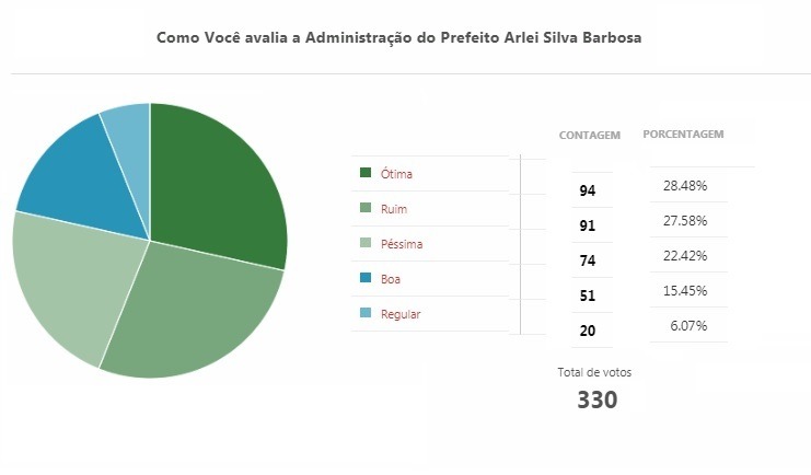 Enquete: Avaliação do primeiro semestre da Gestão Arlei Silva Barbosa (MDB)