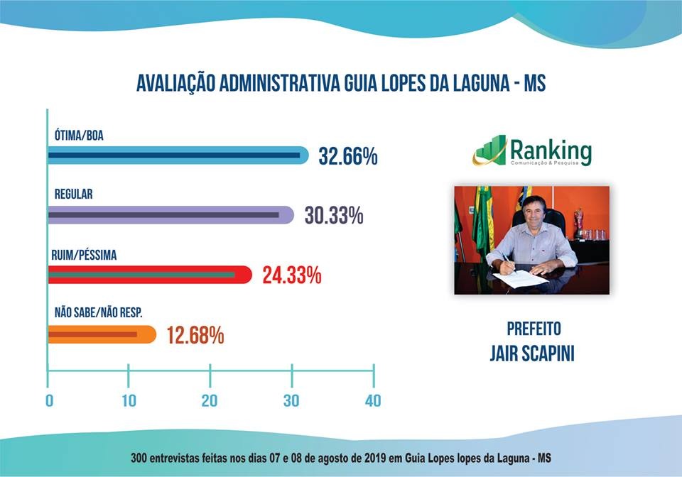 GUIA LOPES DA LAGUNA: 1º Pesquisa Ranking de avaliação administrativa e eleição 2020