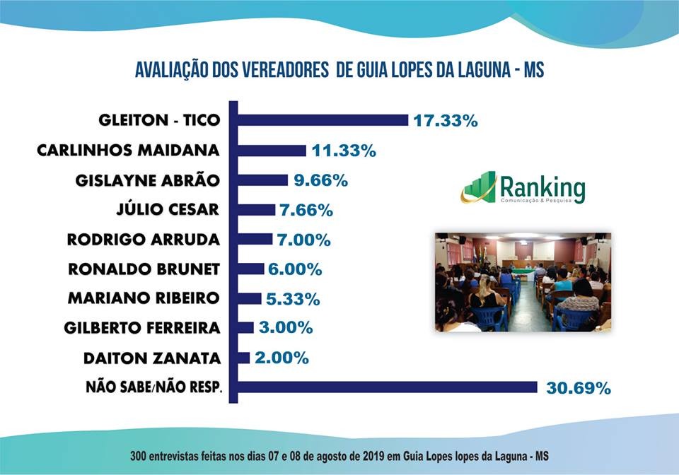 GUIA LOPES DA LAGUNA: 1º Pesquisa Ranking de avaliação administrativa e eleição 2020