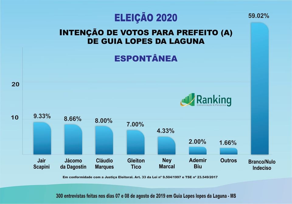 GUIA LOPES DA LAGUNA: 1º Pesquisa Ranking de avaliação administrativa e eleição 2020