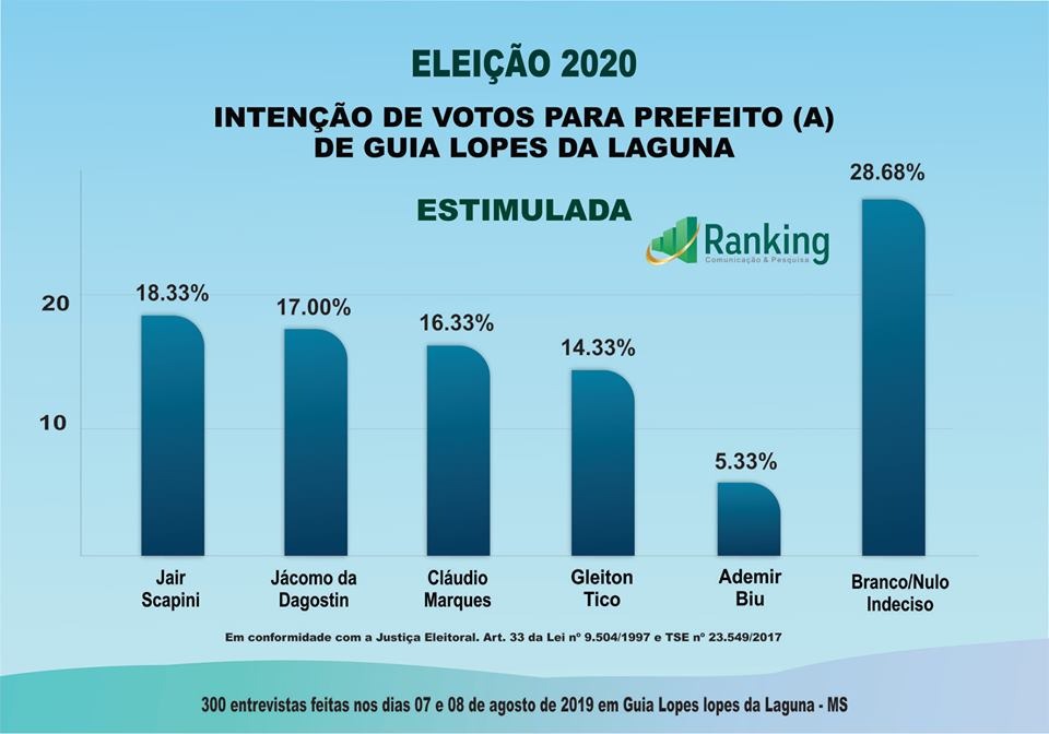 GUIA LOPES DA LAGUNA: 1º Pesquisa Ranking de avaliação administrativa e eleição 2020