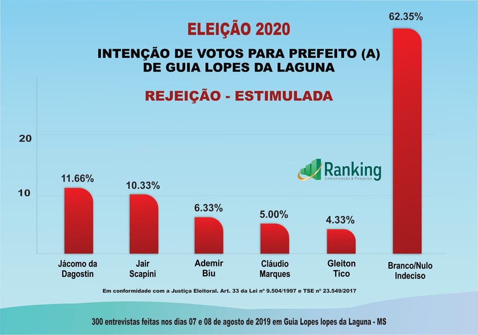 GUIA LOPES DA LAGUNA: 1º Pesquisa Ranking de avaliação administrativa e eleição 2020