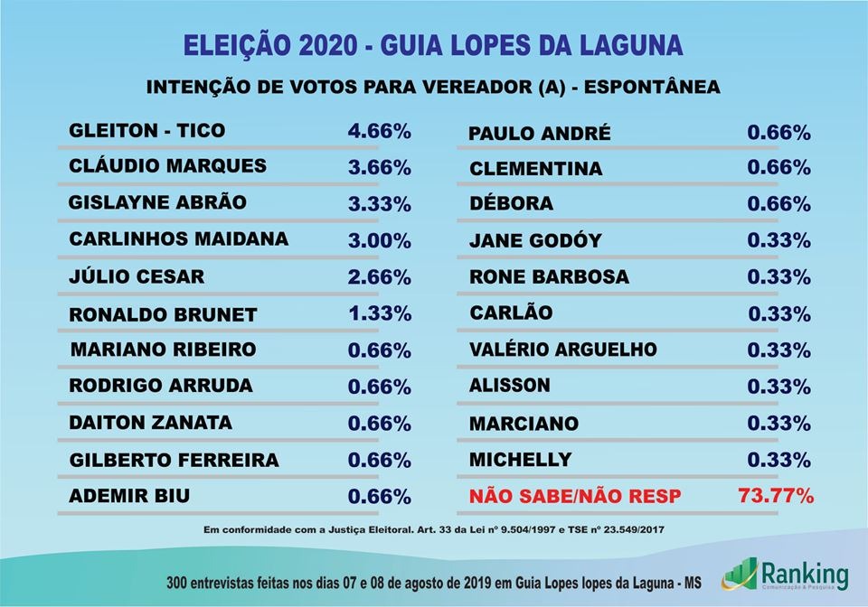 GUIA LOPES DA LAGUNA: 1º Pesquisa Ranking de avaliação administrativa e eleição 2020