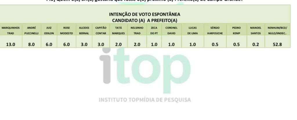 Eleições 2020: Sem André e Odilon, Rose e Contar disputam prefeitura com Marquinhos
