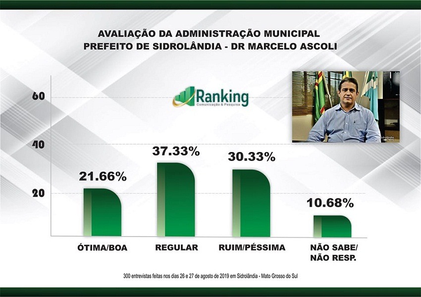 SIDROLÂNDIA: 2ª Pesquisa Ranking sobre as eleições 2020 e avaliação administrativa SIDROLÂNDIA: 2ª Pesquisa Ranking sobre as eleições 2020 e avaliação administrativa