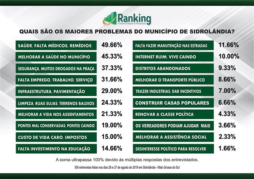 SIDROLÂNDIA: 2ª Pesquisa Ranking sobre as eleições 2020 e avaliação administrativa SIDROLÂNDIA: 2ª Pesquisa Ranking sobre as eleições 2020 e avaliação administrativa