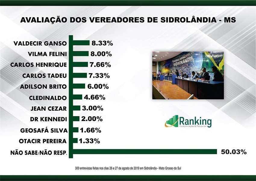 SIDROLÂNDIA: 2ª Pesquisa Ranking sobre as eleições 2020 e avaliação administrativa SIDROLÂNDIA: 2ª Pesquisa Ranking sobre as eleições 2020 e avaliação administrativa