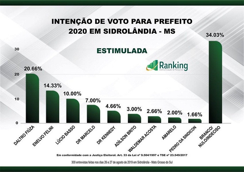 SIDROLÂNDIA: 2ª Pesquisa Ranking sobre as eleições 2020 e avaliação administrativa SIDROLÂNDIA: 2ª Pesquisa Ranking sobre as eleições 2020 e avaliação administrativa