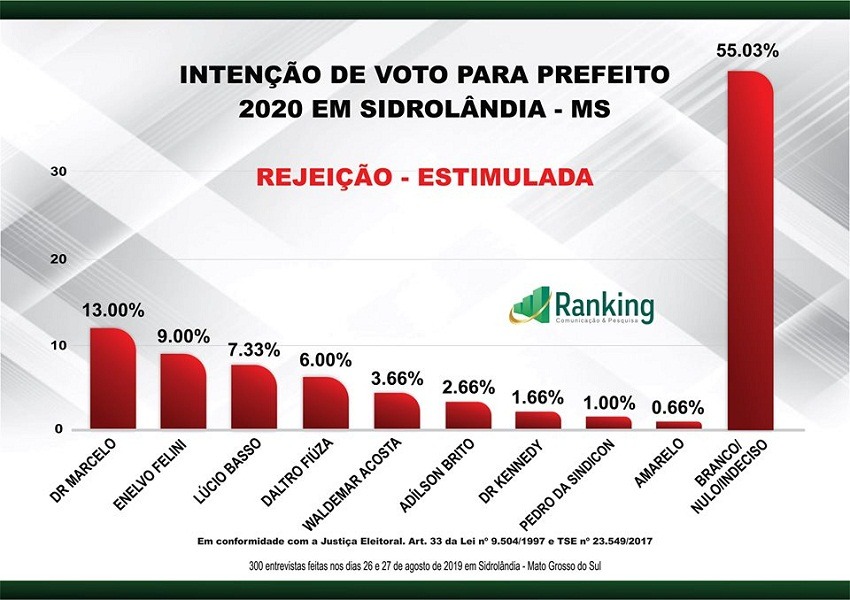 SIDROLÂNDIA: 2ª Pesquisa Ranking sobre as eleições 2020 e avaliação administrativa SIDROLÂNDIA: 2ª Pesquisa Ranking sobre as eleições 2020 e avaliação administrativa