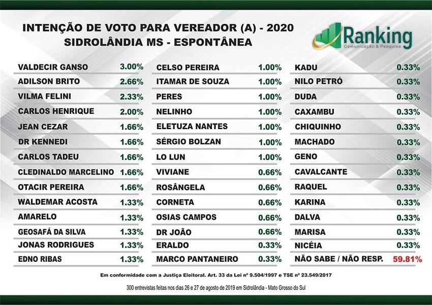 SIDROLÂNDIA: 2ª Pesquisa Ranking sobre as eleições 2020 e avaliação administrativa SIDROLÂNDIA: 2ª Pesquisa Ranking sobre as eleições 2020 e avaliação administrativa