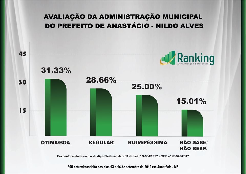 ANASTÁCIO: 2ª Pesquisa Ranking sobre as eleições 2020 e avaliação administrativa do município ANASTÁCIO: 2ª Pesquisa Ranking sobre as eleições 2020 e avaliação administrativa do município
