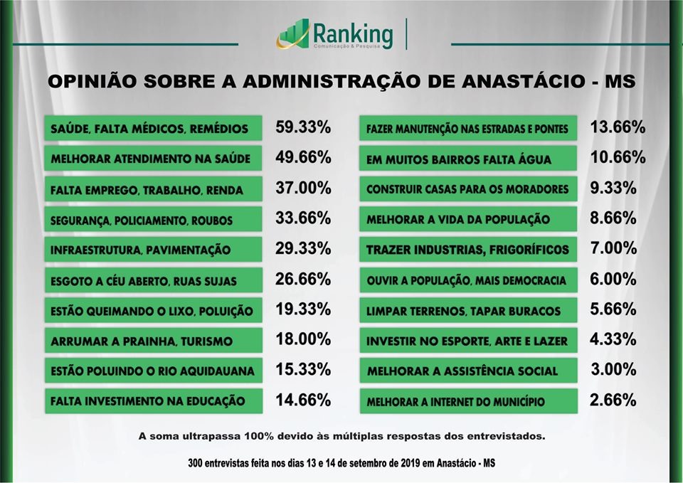 ANASTÁCIO: 2ª Pesquisa Ranking sobre as eleições 2020 e avaliação administrativa do município ANASTÁCIO: 2ª Pesquisa Ranking sobre as eleições 2020 e avaliação administrativa do município