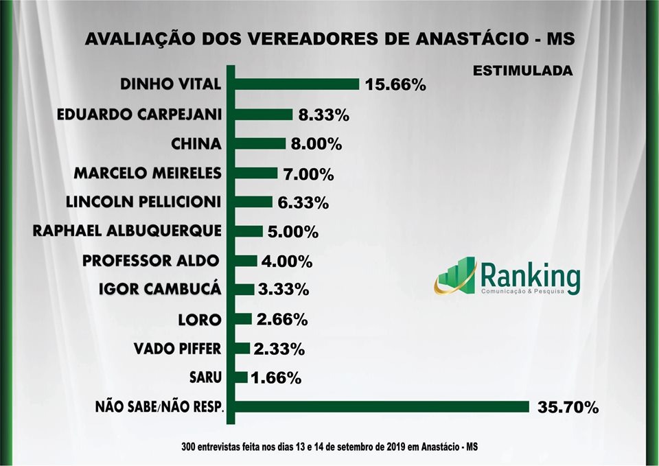 ANASTÁCIO: 2ª Pesquisa Ranking sobre as eleições 2020 e avaliação administrativa do município ANASTÁCIO: 2ª Pesquisa Ranking sobre as eleições 2020 e avaliação administrativa do município