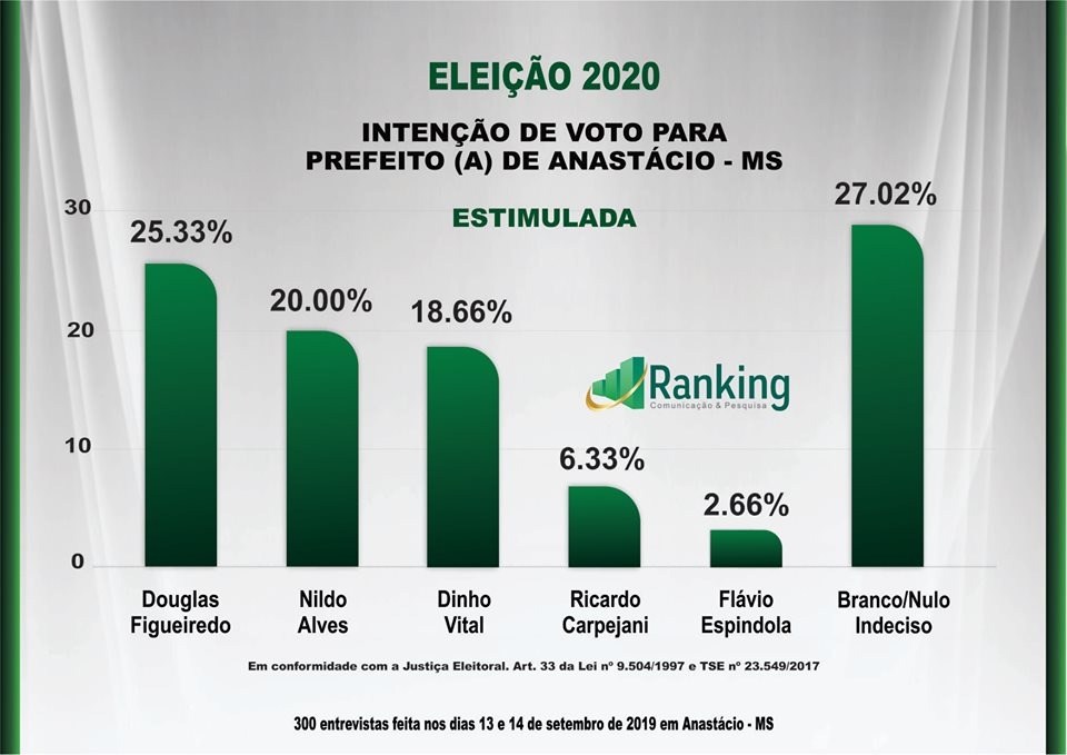 ANASTÁCIO: 2ª Pesquisa Ranking sobre as eleições 2020 e avaliação administrativa do município ANASTÁCIO: 2ª Pesquisa Ranking sobre as eleições 2020 e avaliação administrativa do município