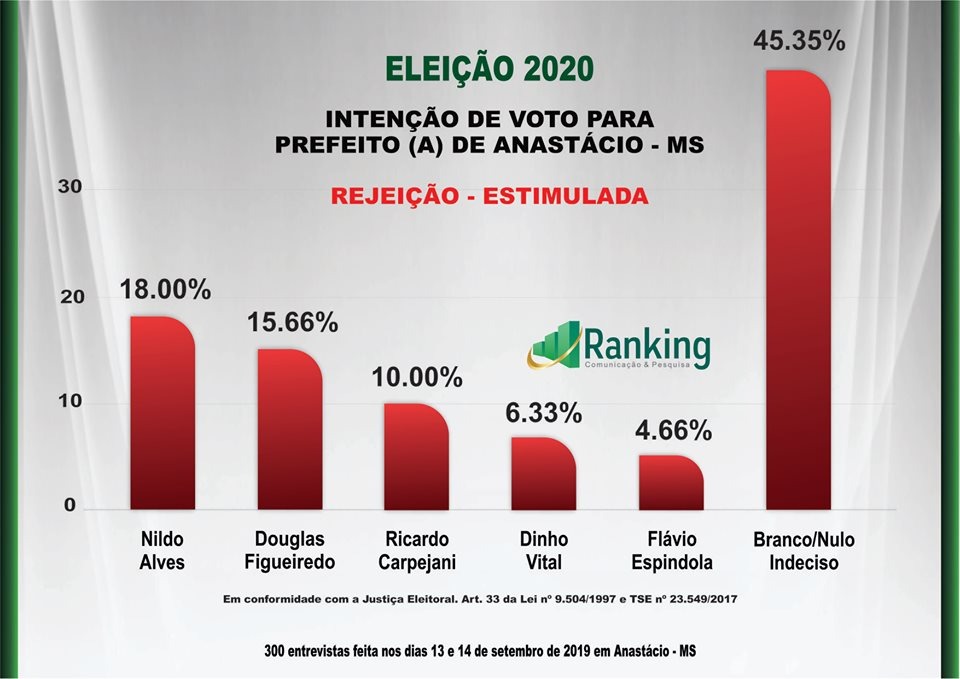 ANASTÁCIO: 2ª Pesquisa Ranking sobre as eleições 2020 e avaliação administrativa do município ANASTÁCIO: 2ª Pesquisa Ranking sobre as eleições 2020 e avaliação administrativa do município