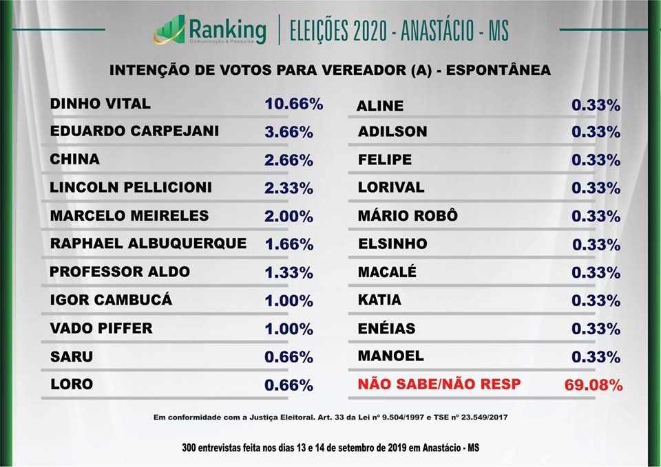 ANASTÁCIO: 2ª Pesquisa Ranking sobre as eleições 2020 e avaliação administrativa do município ANASTÁCIO: 2ª Pesquisa Ranking sobre as eleições 2020 e avaliação administrativa do município