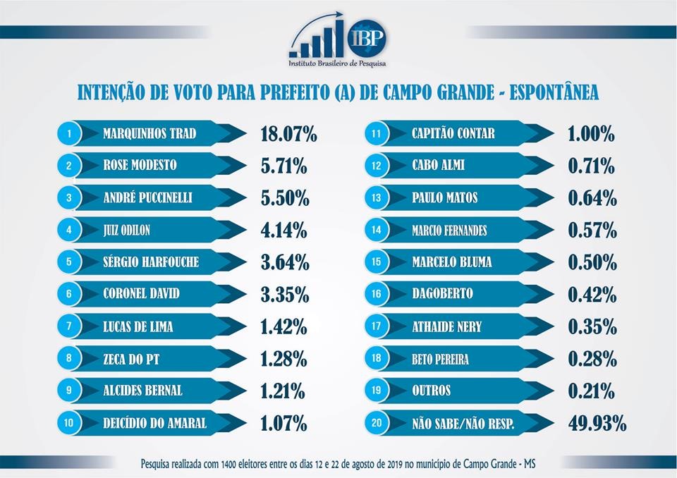 Pesquisa: cenários apontam que eleição na Capital será de 2 turnos Pesquisa: cenários apontam que eleição na Capital será de 2 turnos