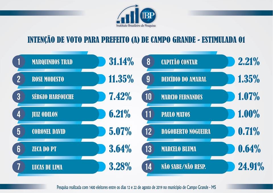 Pesquisa: cenários apontam que eleição na Capital será de 2 turnos Pesquisa: cenários apontam que eleição na Capital será de 2 turnos