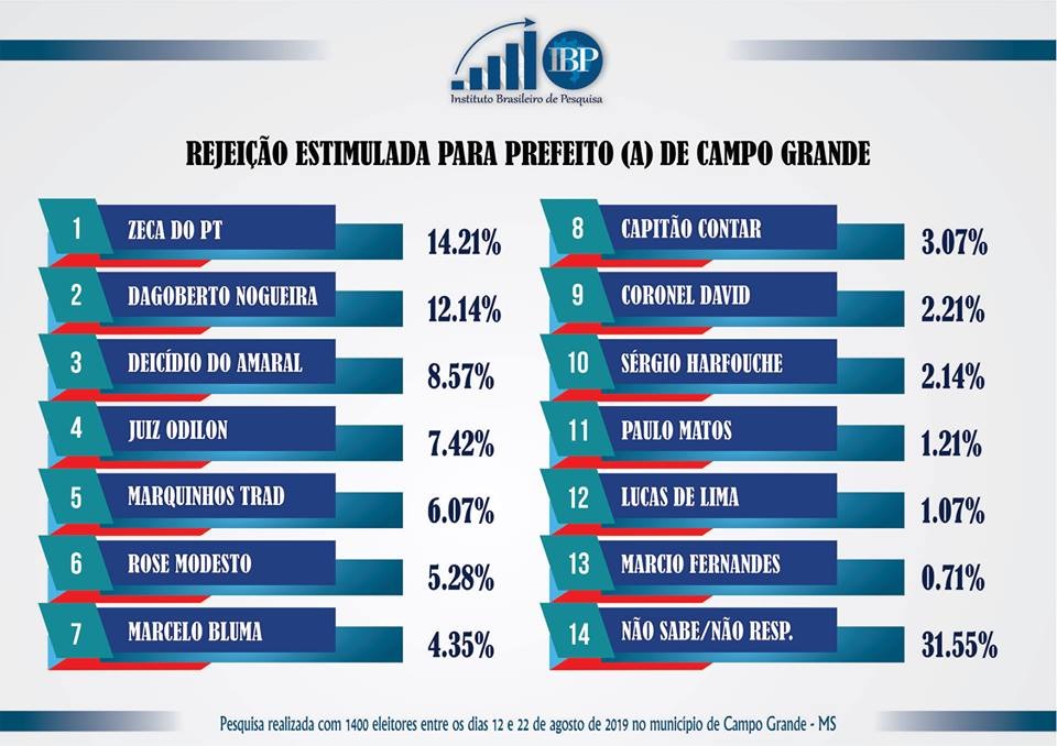 Pesquisa: cenários apontam que eleição na Capital será de 2 turnos Pesquisa: cenários apontam que eleição na Capital será de 2 turnos