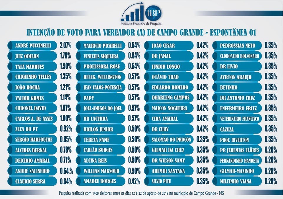 Pesquisa: cenários apontam que eleição na Capital será de 2 turnos Pesquisa: cenários apontam que eleição na Capital será de 2 turnos