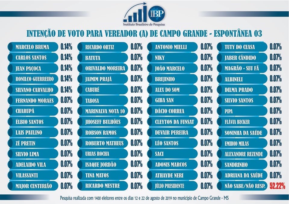 Pesquisa: cenários apontam que eleição na Capital será de 2 turnos Pesquisa: cenários apontam que eleição na Capital será de 2 turnos