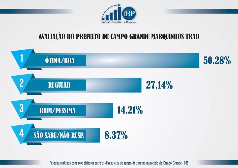 Marquinhos tem aprovação com mais de 50% de ótimo e bom