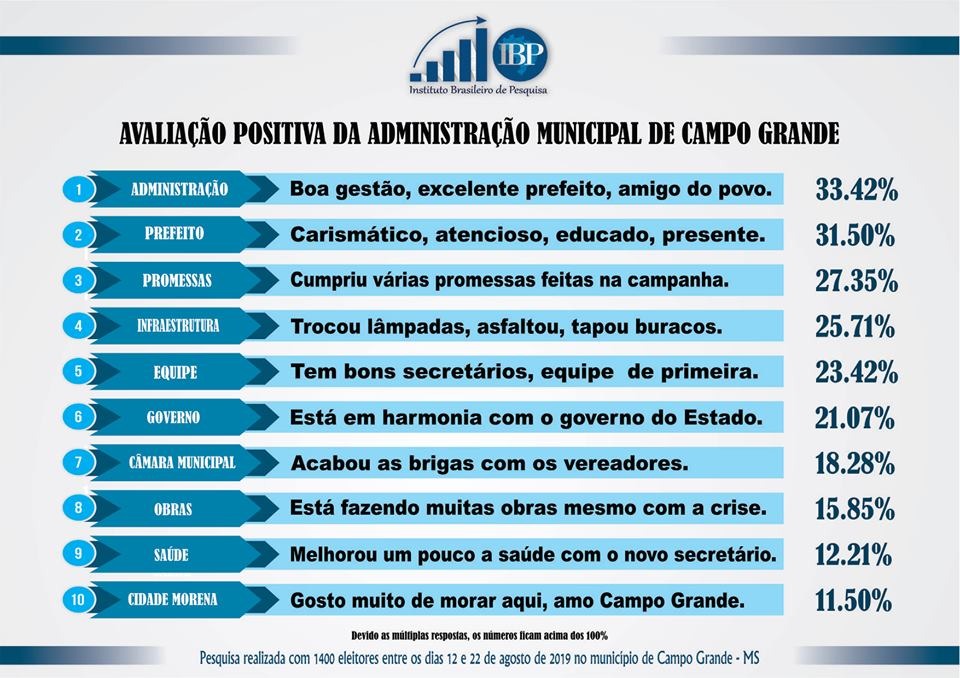 Marquinhos tem aprovação com mais de 50% de ótimo e bom