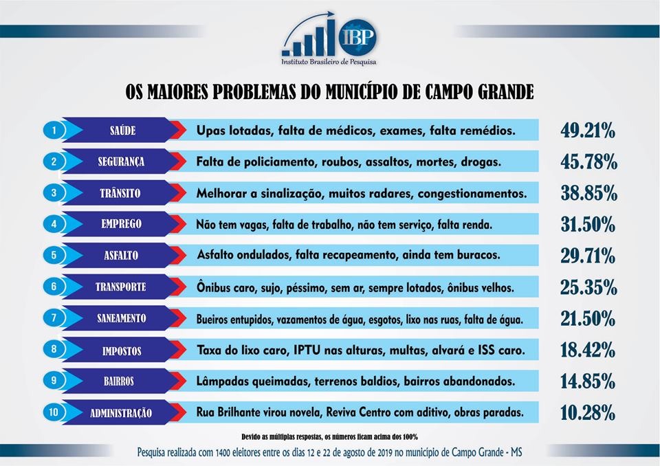 Marquinhos tem aprovação com mais de 50% de ótimo e bom