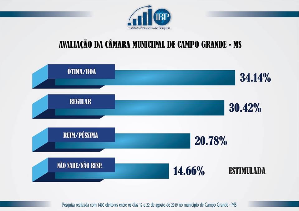 Marquinhos tem aprovação com mais de 50% de ótimo e bom