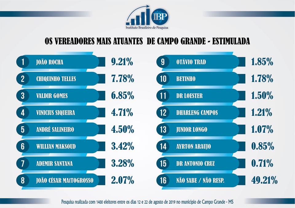 Marquinhos tem aprovação com mais de 50% de ótimo e bom