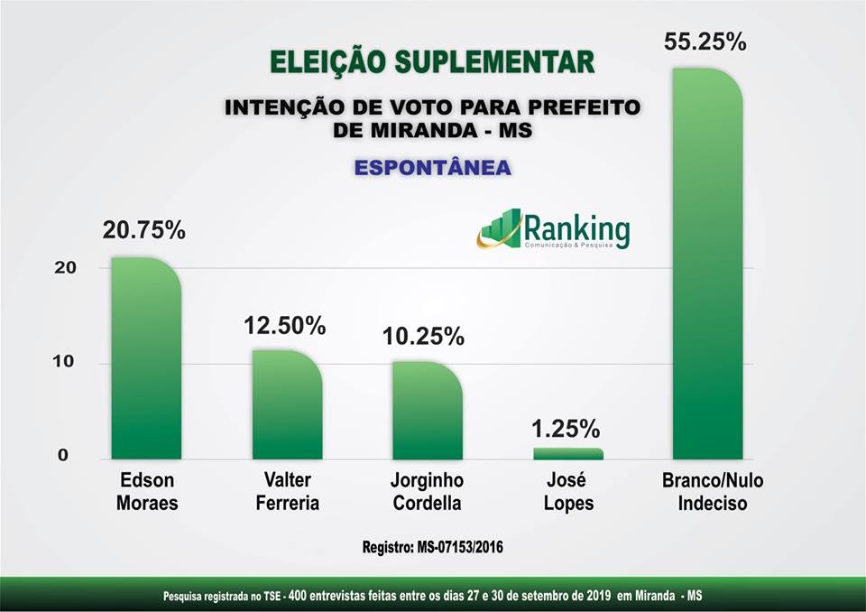 Primeira pesquisa Ranking em Miranda - Eleição Suplementar