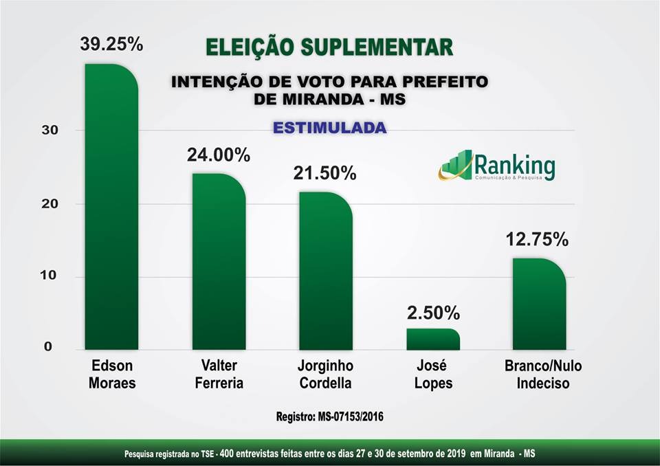 Primeira pesquisa Ranking em Miranda - Eleição Suplementar