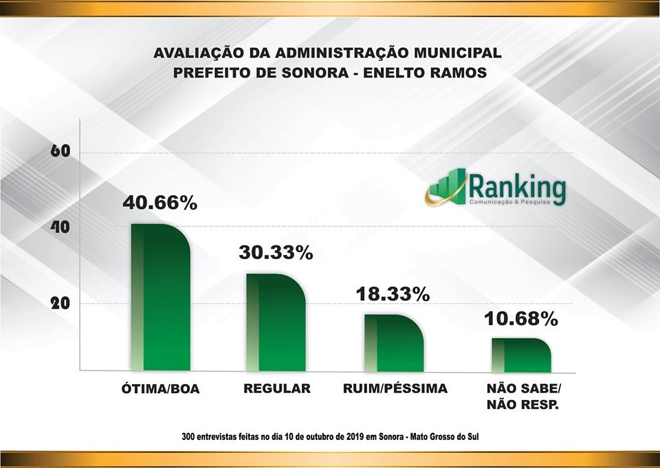 1ª pesquisa do Instituto Ranking no município de Sonora 1ª pesquisa do Instituto Ranking no município de Sonora