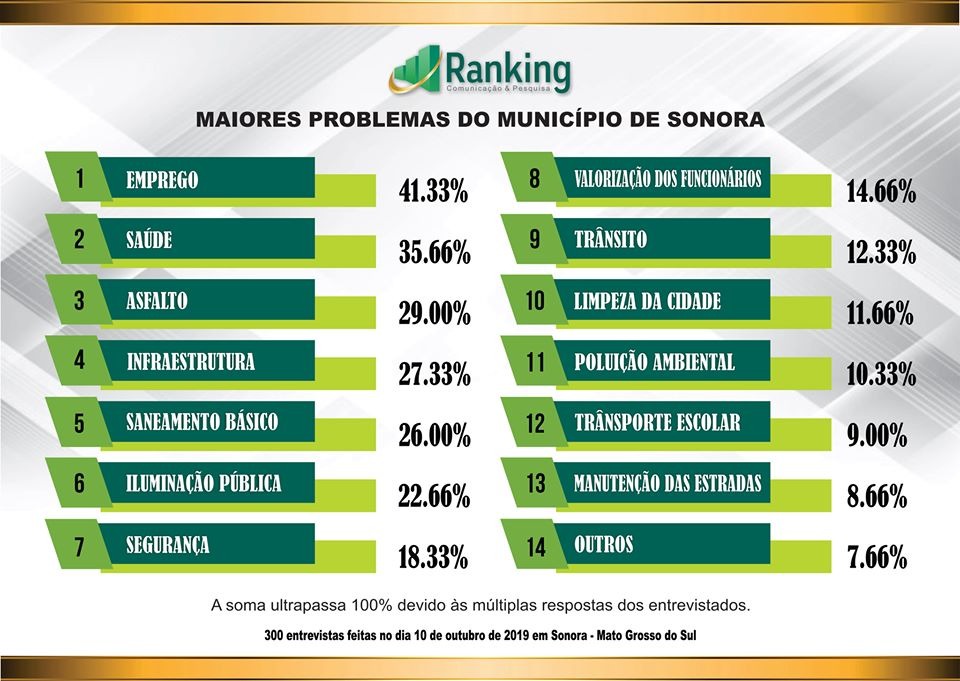 1ª pesquisa do Instituto Ranking no município de Sonora 1ª pesquisa do Instituto Ranking no município de Sonora