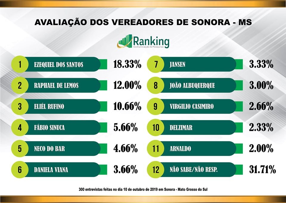 1ª pesquisa do Instituto Ranking no município de Sonora 1ª pesquisa do Instituto Ranking no município de Sonora