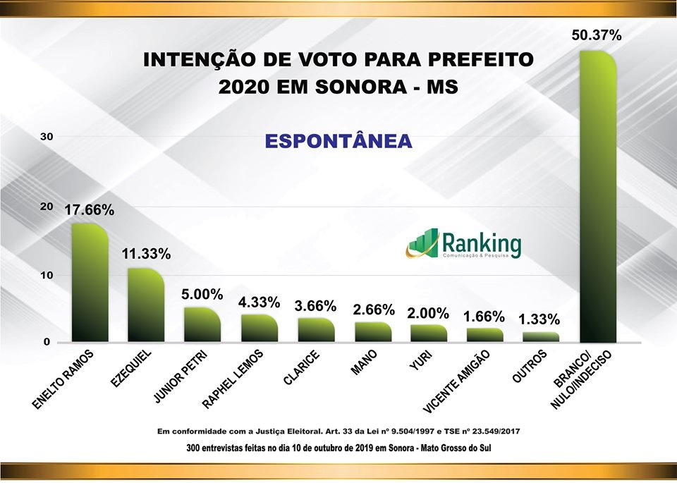1ª pesquisa do Instituto Ranking no município de Sonora 1ª pesquisa do Instituto Ranking no município de Sonora