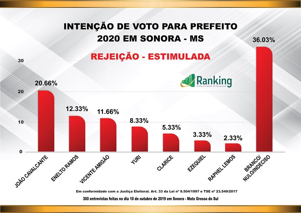 1ª pesquisa do Instituto Ranking no município de Sonora 1ª pesquisa do Instituto Ranking no município de Sonora