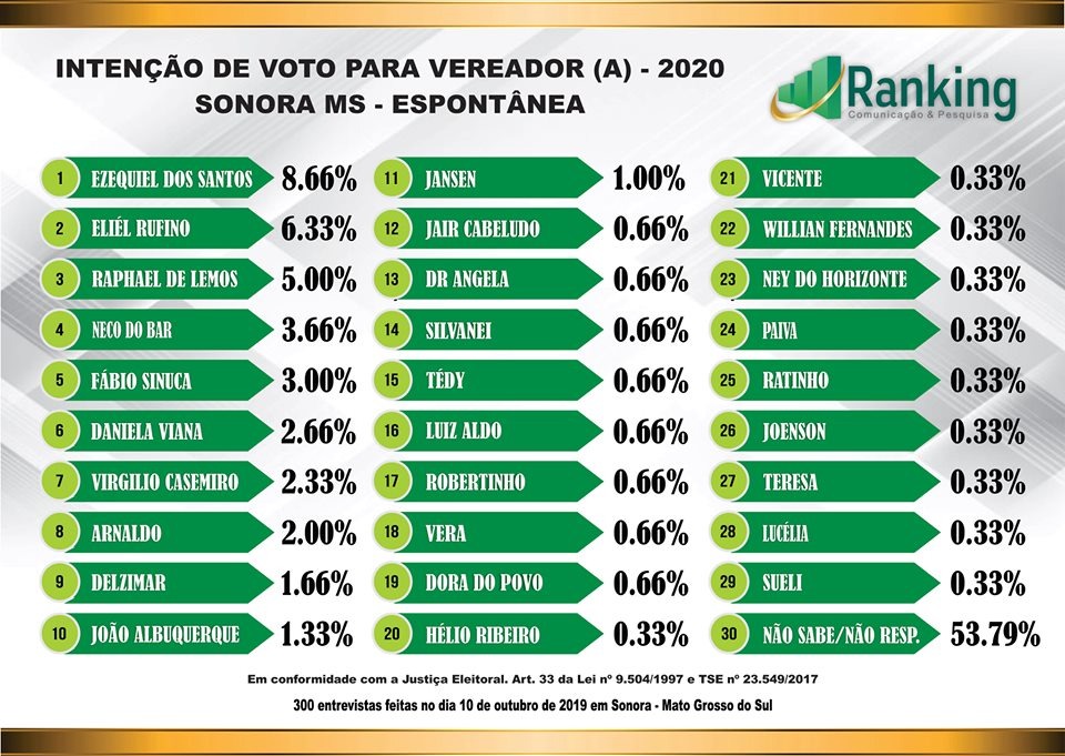 1ª pesquisa do Instituto Ranking no município de Sonora 1ª pesquisa do Instituto Ranking no município de Sonora