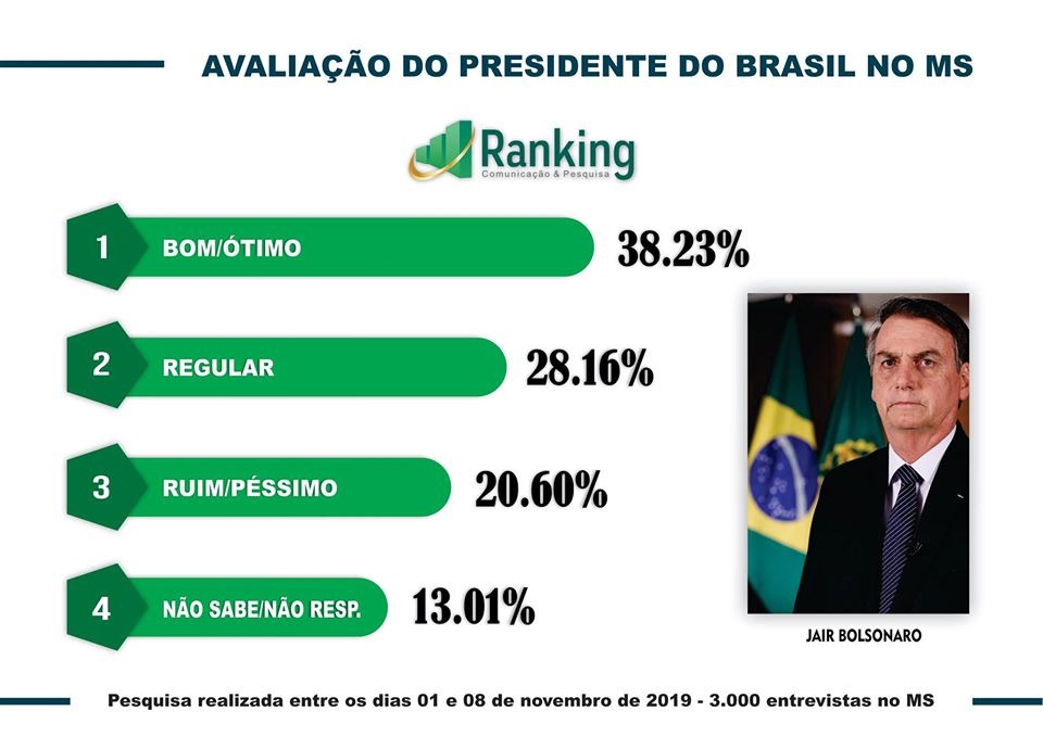 Instituto Ranking divulga desempenho de deputados, senadores, governador e presidente no MS Instituto Ranking divulga desempenho de deputados, senadores, governador e presidente no MS