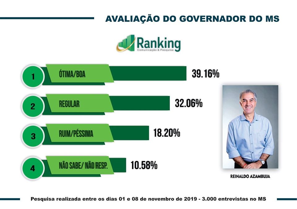 Instituto Ranking divulga desempenho de deputados, senadores, governador e presidente no MS Instituto Ranking divulga desempenho de deputados, senadores, governador e presidente no MS