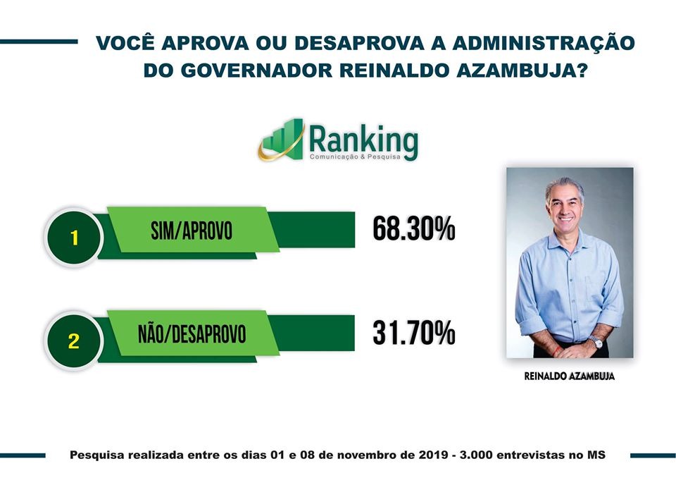 Instituto Ranking divulga desempenho de deputados, senadores, governador e presidente no MS Instituto Ranking divulga desempenho de deputados, senadores, governador e presidente no MS