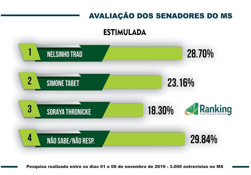 Instituto Ranking divulga desempenho de deputados, senadores, governador e presidente no MS Instituto Ranking divulga desempenho de deputados, senadores, governador e presidente no MS